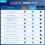 (RX) เลนส์ ZEISS Light 2 Digital 3D (DL3) เลนส์สายตาดิจิทัล สั่งตัดเฉพาะบุคคล - Image 10