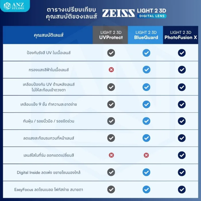 (RX) เลนส์ ZEISS Light 2 Digital 3D (DL3) เลนส์สายตาดิจิทัล สั่งตัดเฉพาะบุคคล - Image 10