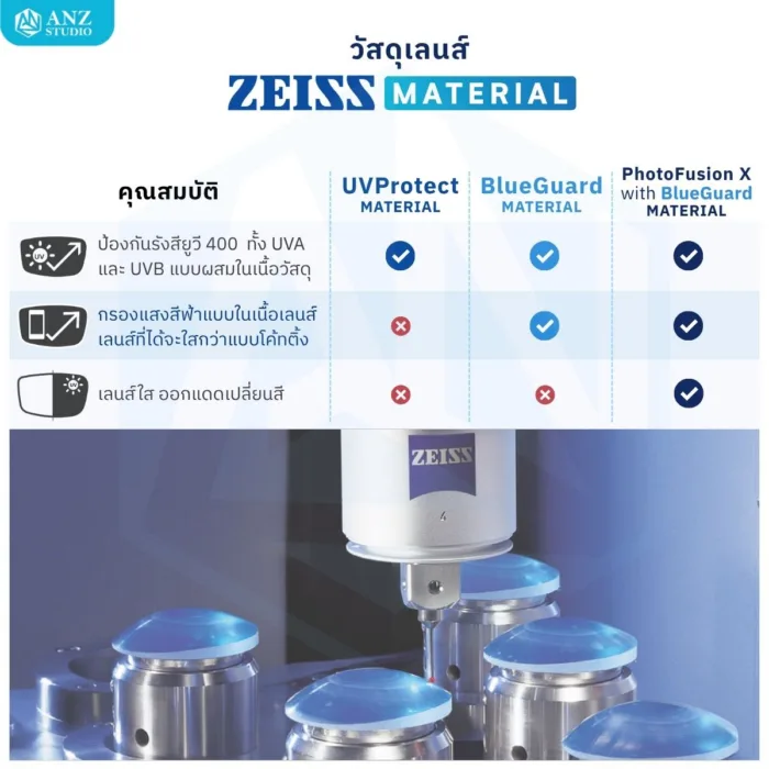 (RX) เลนส์ ZEISS SmartLife Digital เลนส์สายตาดิจิทัล สั่งตัดเฉพาะบุคคล - Image 11