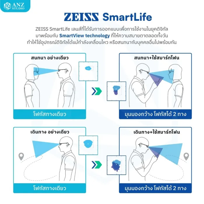 (RX) เลนส์ ZEISS SmartLife Digital เลนส์สายตาดิจิทัล สั่งตัดเฉพาะบุคคล - Image 5
