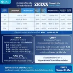 (RX) เลนส์ ZEISS SmartLife Digital เลนส์สายตาดิจิทัล สั่งตัดเฉพาะบุคคล - Image 10