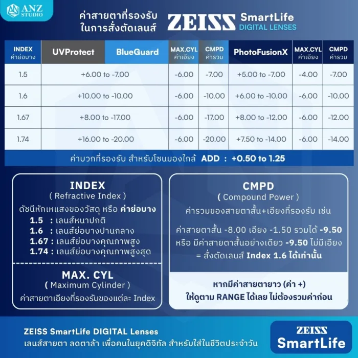 (RX) เลนส์ ZEISS SmartLife Digital เลนส์สายตาดิจิทัล สั่งตัดเฉพาะบุคคล - Image 10