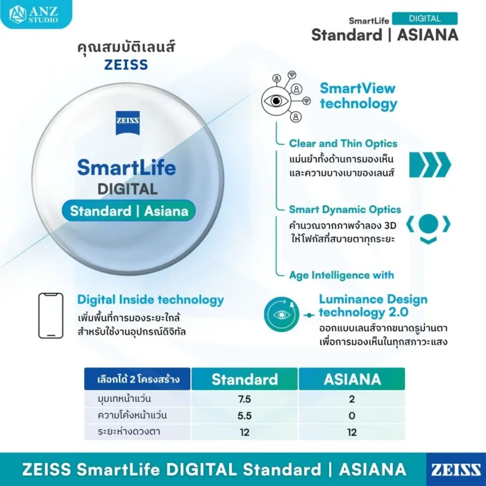 (RX) เลนส์ ZEISS SmartLife Digital เลนส์สายตาดิจิทัล สั่งตัดเฉพาะบุคคล - Image 3