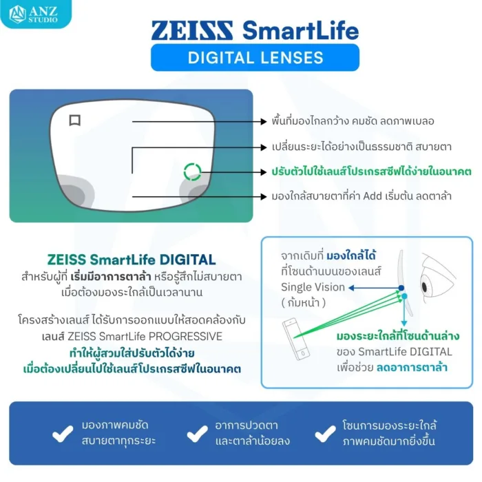 (RX) เลนส์ ZEISS SmartLife Digital เลนส์สายตาดิจิทัล สั่งตัดเฉพาะบุคคล - Image 6