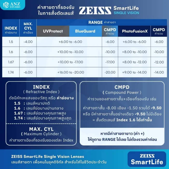 (RX) เลนส์ ZEISS SmartLife Single Vision เลนส์สายตาชั้นเดียว สั่งตัดเฉพาะบุคคล - Image 10