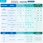 (RX) HOYA Single Vision Lenses เลนส์สายตาชั้นเดียว มีให้เลือก 3 รุ่น สำหรับการมองเห็นในชีวิตประจำวัน - Image 5