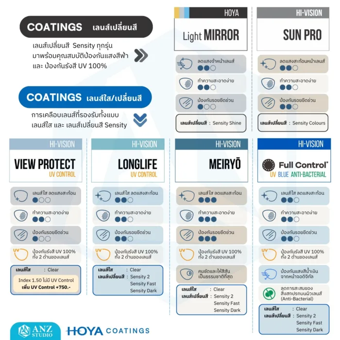(RX) HOYA Single Vision Lenses เลนส์สายตาชั้นเดียว มีให้เลือก 3 รุ่น สำหรับการมองเห็นในชีวิตประจำวัน - Image 6