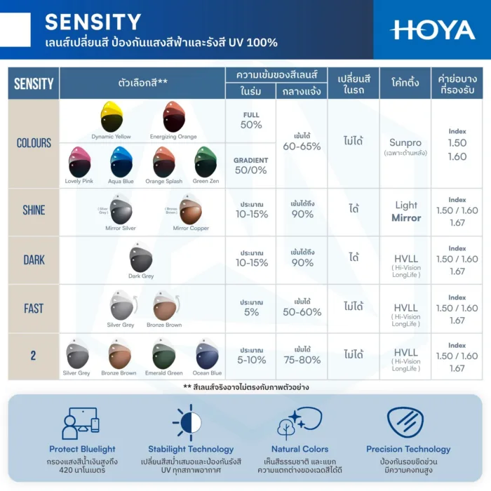 (RX) HOYA Single Vision Lenses เลนส์สายตาชั้นเดียว มีให้เลือก 3 รุ่น สำหรับการมองเห็นในชีวิตประจำวัน - Image 11