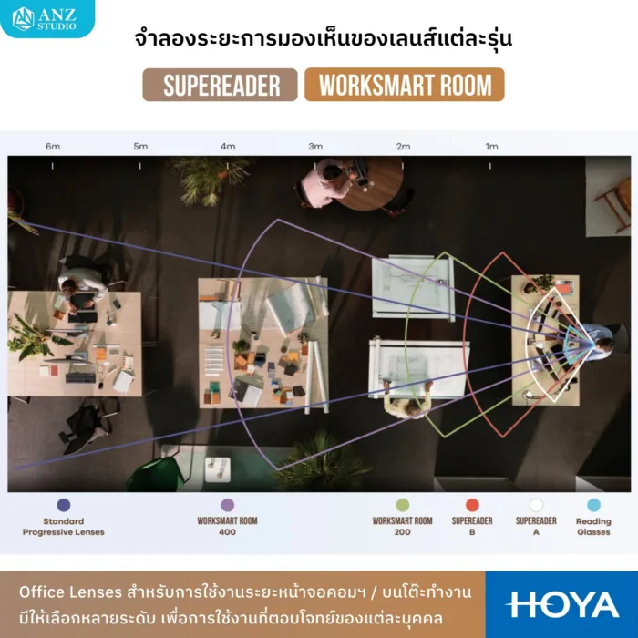 (RX) HOYA Occupational Lenses เลนส์เฉพาะทาง Office Lens ใช้งานในระยะโต๊ะทำงาน หน้าจอ ห้องทำงาน - Image 2