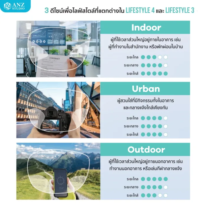 (RX) HOYA LIFESTYLE series เลนส์โปรเกรสซีฟคุณภาพสูง ปรับตัวง่าย ใส่สบาย - Image 4