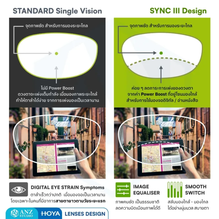 (RX) HOYA SYNC III เลนส์สายตา ลดอาการตาล้า Phone Lenses ลดเพ่ง Power Boost - Image 4