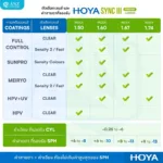 (RX) HOYA SYNC III เลนส์สายตา ลดอาการตาล้า Phone Lenses ลดเพ่ง Power Boost - Image 6