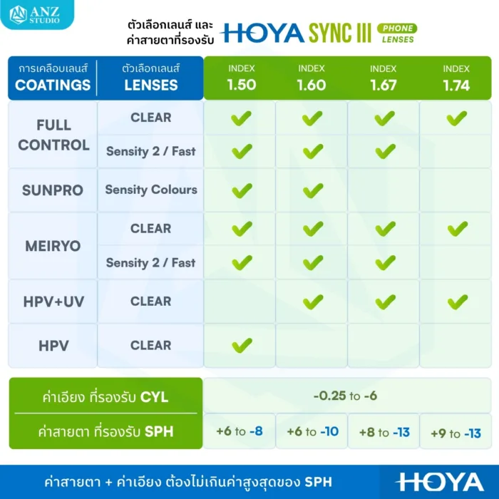 (RX) HOYA SYNC III เลนส์สายตา ลดอาการตาล้า Phone Lenses ลดเพ่ง Power Boost - Image 6
