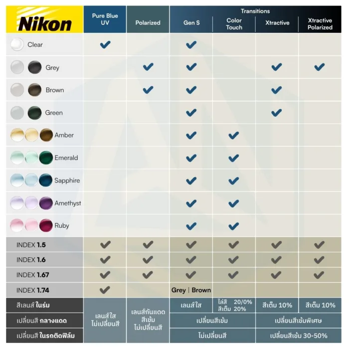 (RX) Nikon SeeMax Infinite Z เลนส์สายตาชั้นเดียว ใส่ง่าย ให้ภาพคมชัดสูง - Image 7