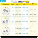 (Stock) Nikon Single Vision Stock Lens เลนส์สายตาชั้นเดียว สำหรับใช้งานในชีวิตประจำวัน กรองแสงสีฟ้า เลนส์บางเบา ทนทาน - Image 8