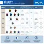 (RX) HOYA Single Vision Lenses ADVANCE เลนส์สายตาชั้นเดียว Double Aspheric มีให้เลือก 2 รุ่น สำหรับการมองเห็นในชีวิตประจำวัน - Image 7