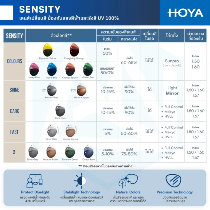 (RX) HOYA Single Vision Lenses ADVANCE เลนส์สายตาชั้นเดียว Double Aspheric มีให้เลือก 2 รุ่น สำหรับการมองเห็นในชีวิตประจำวัน - Image 7