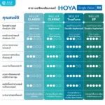 (RX) HOYA Single Vision Lenses ADVANCE เลนส์สายตาชั้นเดียว Double Aspheric มีให้เลือก 2 รุ่น สำหรับการมองเห็นในชีวิตประจำวัน - Image 4