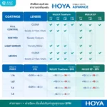 (RX) HOYA Single Vision Lenses ADVANCE เลนส์สายตาชั้นเดียว Double Aspheric มีให้เลือก 2 รุ่น สำหรับการมองเห็นในชีวิตประจำวัน - Image 5