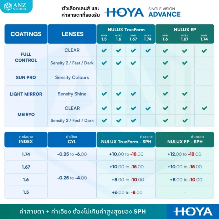 (RX) HOYA Single Vision Lenses ADVANCE เลนส์สายตาชั้นเดียว Double Aspheric มีให้เลือก 2 รุ่น สำหรับการมองเห็นในชีวิตประจำวัน - Image 5