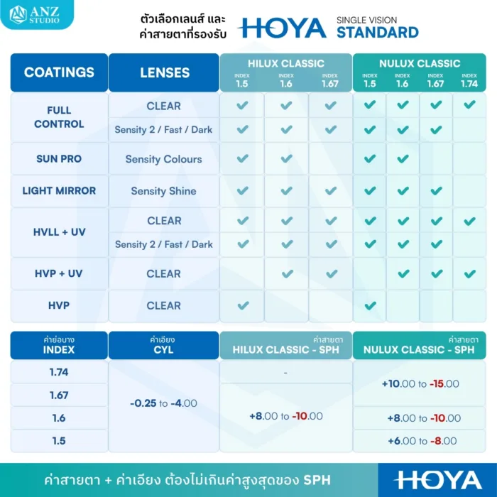 (RX) HOYA Single Vision Lenses STANDARD เลนส์สายตาชั้นเดียว Spheric และ Aspheric สำหรับการมองเห็นในชีวิตประจำวัน - Image 5
