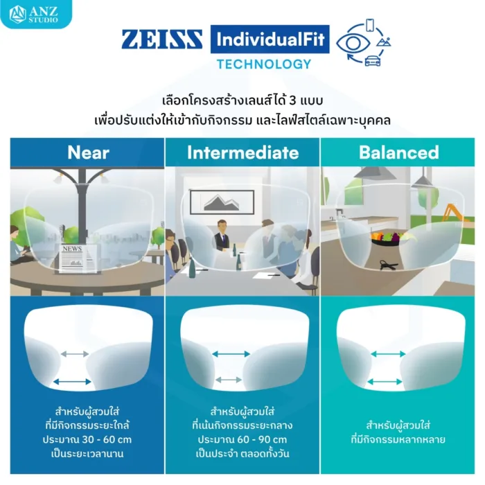 (RX) เลนส์ ZEISS SmartLife Progressive Lenses เลนส์โปรเกรสซีฟ ไร้รอยต่อ สั่งตัดเฉพาะบุคคล - Image 11