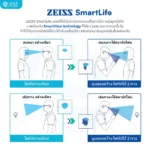 (RX) เลนส์ ZEISS SmartLife Progressive Lenses เลนส์โปรเกรสซีฟ ไร้รอยต่อ สั่งตัดเฉพาะบุคคล - Image 2