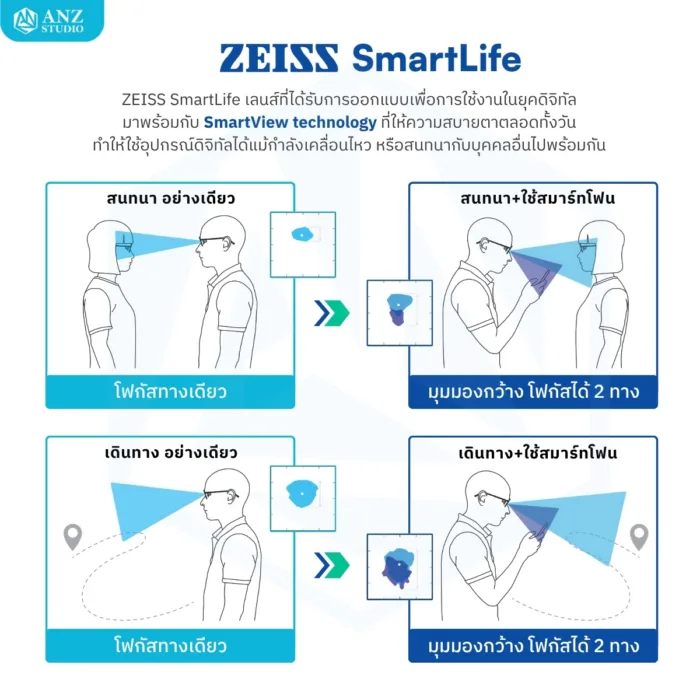 (RX) เลนส์ ZEISS SmartLife Progressive Lenses เลนส์โปรเกรสซีฟ ไร้รอยต่อ สั่งตัดเฉพาะบุคคล - Image 2