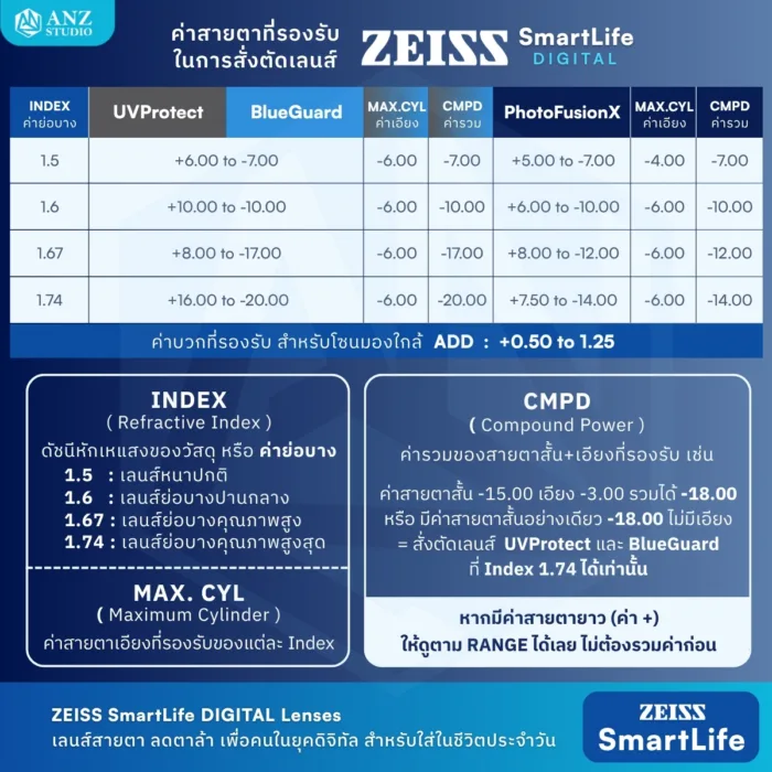 (RX) เลนส์ ZEISS SmartLife Digital เลนส์สายตาดิจิทัล สั่งตัดเฉพาะบุคคล - Image 12