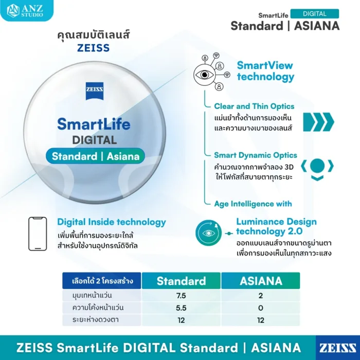 (RX) เลนส์ ZEISS SmartLife Digital เลนส์สายตาดิจิทัล สั่งตัดเฉพาะบุคคล - Image 4