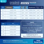(RX) เลนส์ ZEISS SmartLife Progressive Lenses เลนส์โปรเกรสซีฟ ไร้รอยต่อ สั่งตัดเฉพาะบุคคล - Image 15