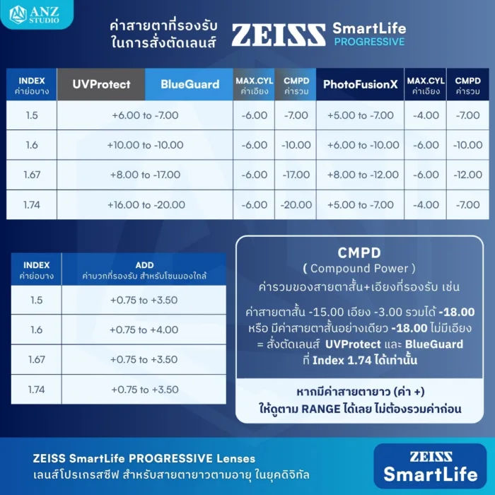 (RX) เลนส์ ZEISS SmartLife Progressive Lenses เลนส์โปรเกรสซีฟ ไร้รอยต่อ สั่งตัดเฉพาะบุคคล - Image 15