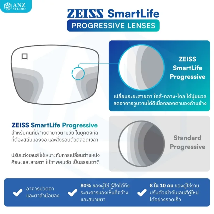 (RX) เลนส์ ZEISS SmartLife Progressive Lenses เลนส์โปรเกรสซีฟ ไร้รอยต่อ สั่งตัดเฉพาะบุคคล - Image 3