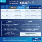(RX) เลนส์ ZEISS SmartLife Single Vision เลนส์สายตาชั้นเดียว สั่งตัดเฉพาะบุคคล - Image 10